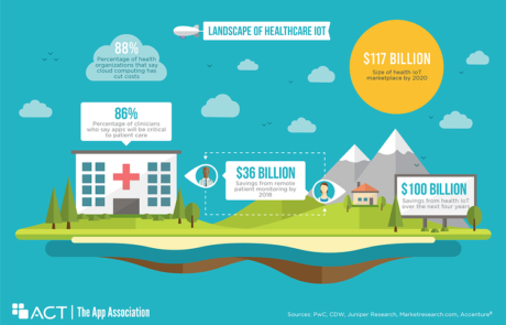ACT | The App Association Infographic - Tony Headrick